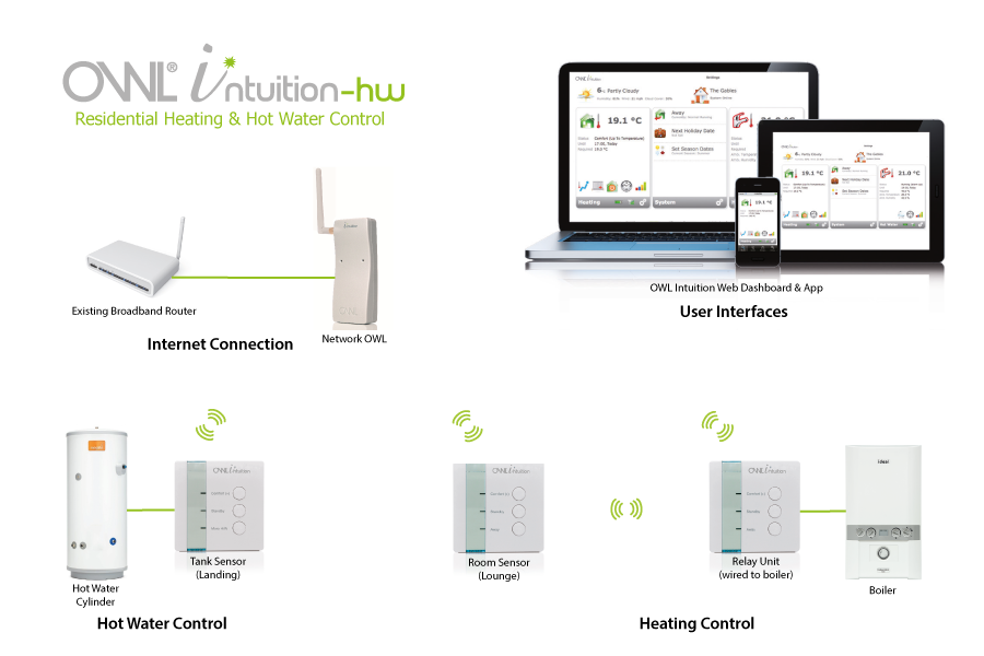 Intuition -HW Diagram